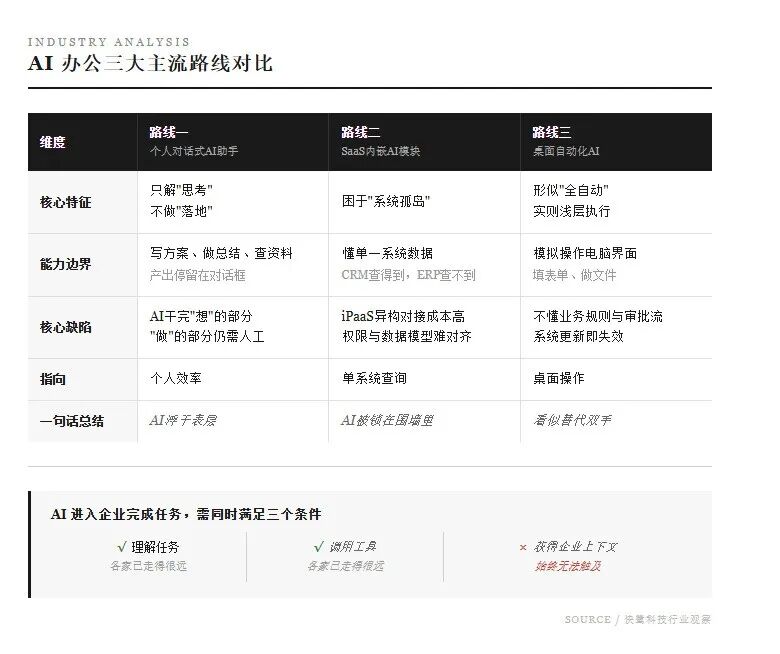 三类 AI 办公路线对比